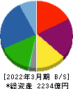 MIRARTHホールディングス 貸借対照表 2022年3月期 MIRARTHホールディングス 貸借対照表 2022年3月期
