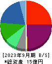 アルファクス・フード・システム 貸借対照表 2023年9月期