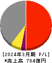 東邦チタニウム 損益計算書 2024年3月期