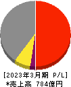 平田機工 損益計算書 2023年3月期