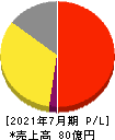 バルニバービ 損益計算書 2021年7月期