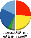 ソレキア 貸借対照表 2020年3月期