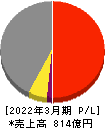 日本シイエムケイ 損益計算書 2022年3月期