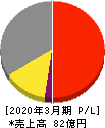 昭和化学工業 損益計算書 2020年3月期