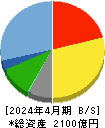 東建コーポレーション 貸借対照表 2024年4月期