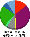 フジタコーポレーション 貸借対照表 2021年3月期 フジタコーポレーション 貸借対照表 2021年3月期