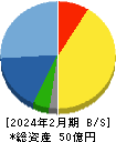 ソーバル 貸借対照表 2024年2月期