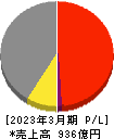 ホッカンホールディングス 損益計算書 2023年3月期