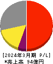 蔵王産業 損益計算書 2024年3月期