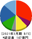 三洋堂ホールディングス 貸借対照表 2021年3月期