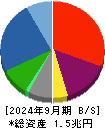 シャープ 貸借対照表 2024年9月期 シャープ 貸借対照表 2024年9月期
