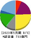 ティーケーピー 貸借対照表 2023年5月期