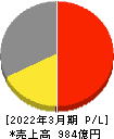 エイベックス 損益計算書 2022年3月期 エイベックス 損益計算書 2022年3月期