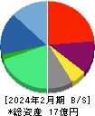 ＧＲＣＳ 貸借対照表 2024年2月期