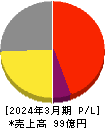 ミンカブ・ジ・インフォノイド 損益計算書 2024年3月期