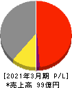 和弘食品 損益計算書 2021年3月期 和弘食品 損益計算書 2021年3月期