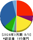 川本産業 貸借対照表 2024年3月期