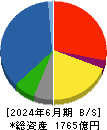 佐藤商事 貸借対照表 2024年6月期