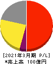 ユニリタ 損益計算書 2021年3月期