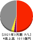 日本トランスシティ 損益計算書 2021年3月期