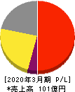 ユニリタ 損益計算書 2020年3月期