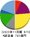 ティーケーピー 貸借対照表 2023年11月期