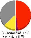 日本製紙グループ本社 損益計算書 2012年3月期