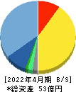 スマレジ 貸借対照表 2022年4月期