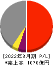 新日本建設 損益計算書 2022年3月期