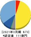 アクセル 貸借対照表 2021年3月期