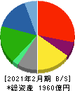 オンワードホールディングス 貸借対照表 2021年2月期 オンワードホールディングス 貸借対照表 2021年2月期