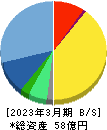 共栄セキュリティーサービス 貸借対照表 2023年3月期