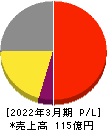 鈴茂器工 損益計算書 2022年3月期