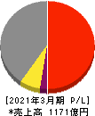 極東開発工業 損益計算書 2021年3月期 極東開発工業 損益計算書 2021年3月期