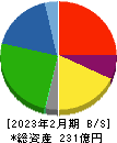 イートアンドホールディングス 貸借対照表 2023年2月期