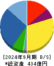 SPK 貸借対照表 2024年9月期 SPK 貸借対照表 2024年9月期