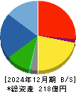 初穂商事 貸借対照表 2024年12月期 初穂商事 貸借対照表 2024年12月期