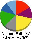 新日本科学 貸借対照表 2021年3月期