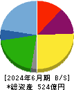さくらインターネット 貸借対照表 2024年6月期 さくらインターネット 貸借対照表 2024年6月期