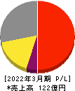 ヤマダコーポレーション 損益計算書 2022年3月期