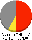 トーアミ 損益計算書 2022年3月期