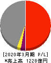 丸全昭和運輸 損益計算書 2020年3月期