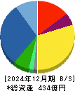 SPK 貸借対照表 2024年12月期 SPK 貸借対照表 2024年12月期