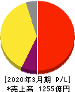 ＺＯＺＯ 損益計算書 2020年3月期