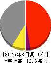 日産自動車 損益計算書 2025年3月期 日産自動車 損益計算書 2025年3月期