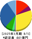 SPK 貸借対照表 2025年3月期 SPK 貸借対照表 2025年3月期