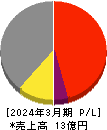 北日本紡績 損益計算書 2024年3月期