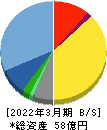 共栄セキュリティーサービス 貸借対照表 2022年3月期