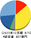 システナ 貸借対照表 2023年12月期