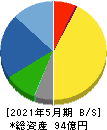 ＴＯＮＥ 貸借対照表 2021年5月期